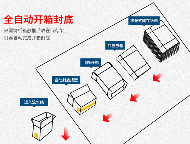  AY020X高速臥式開箱機(jī)_http://www.readbangkokpost.com_紙箱自動(dòng)封箱打包系列_第2張